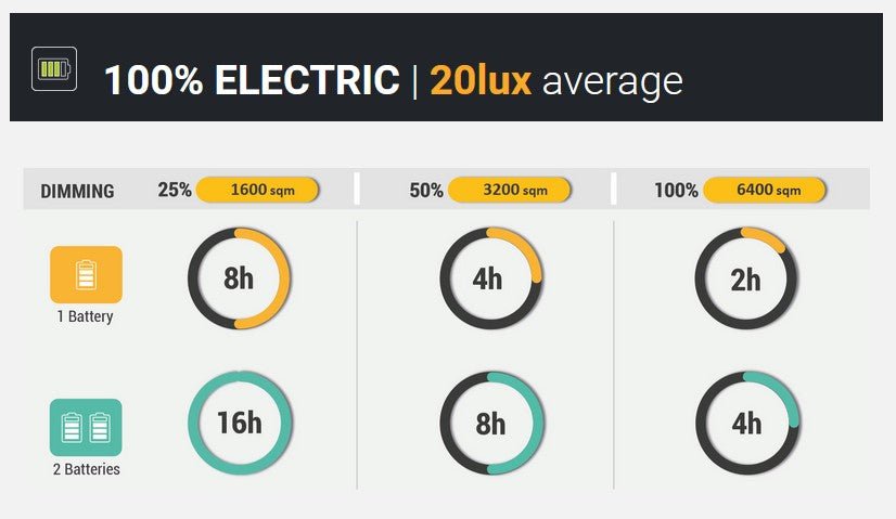 Lichtmast HIMOINSA HBOX+ Hybrid LED - SEV